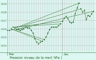 Graphe de la pression atmosphrique prvue pour Annecy-le-Vieux