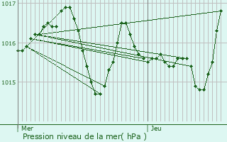 Graphe de la pression atmosphrique prvue pour La Selve