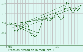 Graphe de la pression atmosphrique prvue pour Govreisset