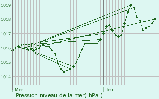 Graphe de la pression atmosphrique prvue pour Poisy