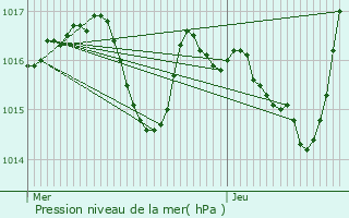 Graphe de la pression atmosphrique prvue pour Clairvaux-d