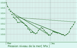 Graphe de la pression atmosphrique prvue pour Saint-Denis-le-Ferment