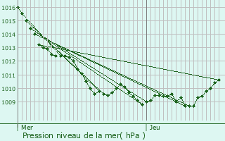 Graphe de la pression atmosphrique prvue pour Besny-et-Loizy