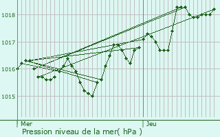 Graphe de la pression atmosphrique prvue pour Les Crozets