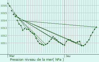 Graphe de la pression atmosphrique prvue pour Le Sacq