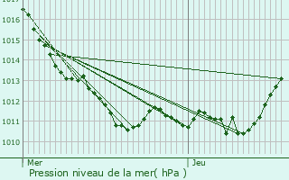 Graphe de la pression atmosphrique prvue pour Marcilly-la-Campagne