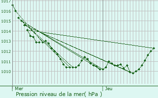 Graphe de la pression atmosphrique prvue pour Aubergenville