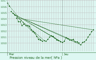 Graphe de la pression atmosphrique prvue pour Vernouillet