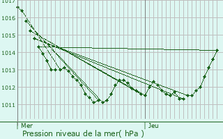 Graphe de la pression atmosphrique prvue pour Ses