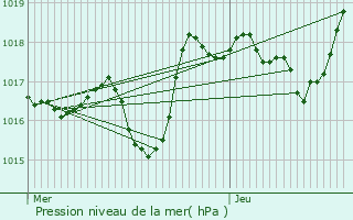 Graphe de la pression atmosphrique prvue pour Sahune