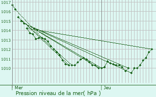 Graphe de la pression atmosphrique prvue pour Saint-Prix