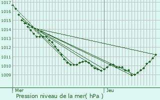 Graphe de la pression atmosphrique prvue pour Cramaille