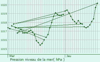 Graphe de la pression atmosphrique prvue pour Boulc