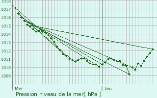 Graphe de la pression atmosphrique prvue pour Courtry