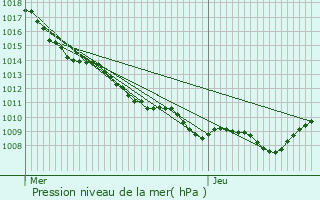 Graphe de la pression atmosphrique prvue pour Ornes