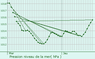 Graphe de la pression atmosphrique prvue pour Le Lion-d