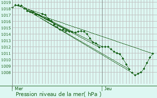 Graphe de la pression atmosphrique prvue pour Vals-les-Bains