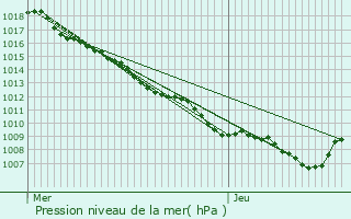 Graphe de la pression atmosphrique prvue pour Geispolsheim