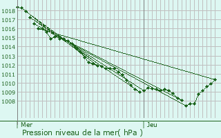 Graphe de la pression atmosphrique prvue pour Naives-en-Blois