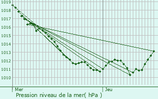 Graphe de la pression atmosphrique prvue pour Sully-sur-Loire