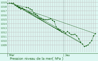 Graphe de la pression atmosphrique prvue pour Rochefort-Samson