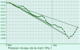 Graphe de la pression atmosphrique prvue pour Malissard