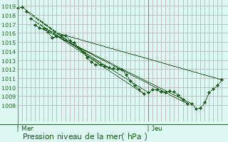 Graphe de la pression atmosphrique prvue pour Chermisey