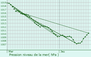 Graphe de la pression atmosphrique prvue pour Pont-sur-Madon