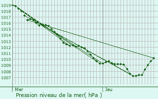 Graphe de la pression atmosphrique prvue pour Varmonzey