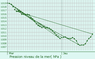 Graphe de la pression atmosphrique prvue pour Offroicourt