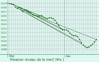 Graphe de la pression atmosphrique prvue pour Les Prs