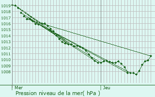 Graphe de la pression atmosphrique prvue pour Bulgnville