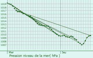 Graphe de la pression atmosphrique prvue pour Colroy-la-Grande