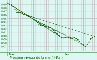 Graphe de la pression atmosphrique prvue pour Nayemont-les-Fosses