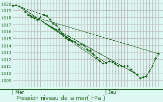 Graphe de la pression atmosphrique prvue pour Blac