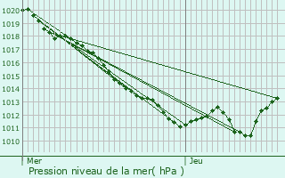 Graphe de la pression atmosphrique prvue pour Moulins