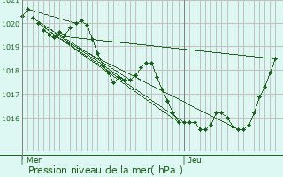 Graphe de la pression atmosphrique prvue pour Aire-sur-l