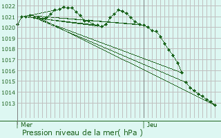 Graphe de la pression atmosphrique prvue pour Pamplie