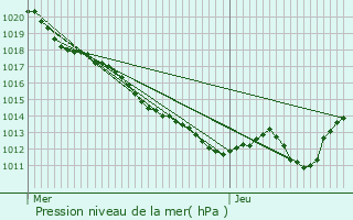 Graphe de la pression atmosphrique prvue pour Domrat