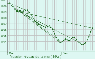 Graphe de la pression atmosphrique prvue pour Urval