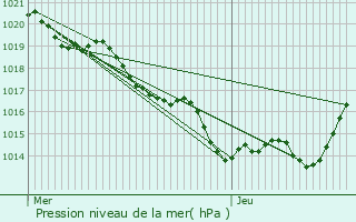 Graphe de la pression atmosphrique prvue pour Veyrines-de-Vergt