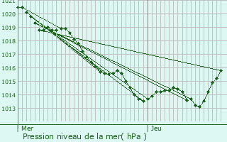 Graphe de la pression atmosphrique prvue pour Saint-Estphe