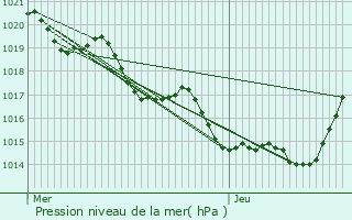 Graphe de la pression atmosphrique prvue pour Foulayronnes