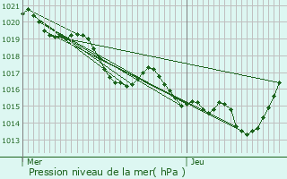 Graphe de la pression atmosphrique prvue pour Saint-Jory