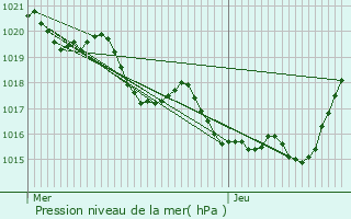 Graphe de la pression atmosphrique prvue pour Dmu