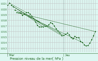 Graphe de la pression atmosphrique prvue pour Aussillon