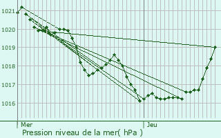 Graphe de la pression atmosphrique prvue pour Smac