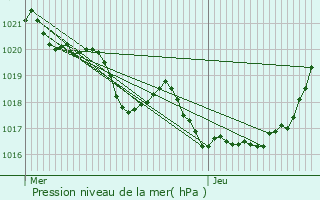Graphe de la pression atmosphrique prvue pour Pau