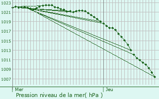 Graphe de la pression atmosphrique prvue pour Morville