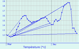 Graphique des tempratures prvues pour Domrat